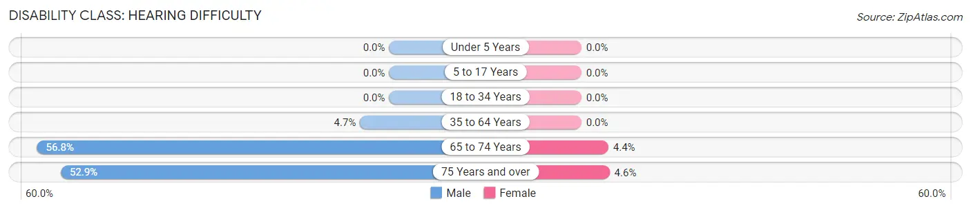 Disability in Zip Code 15832: <span>Hearing Difficulty</span>