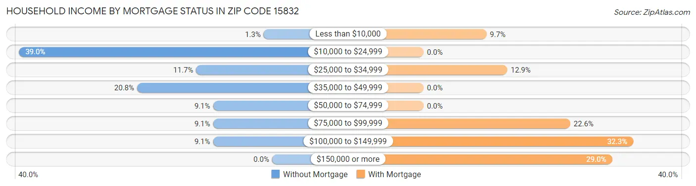Household Income by Mortgage Status in Zip Code 15832