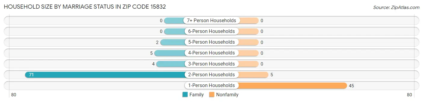 Household Size by Marriage Status in Zip Code 15832