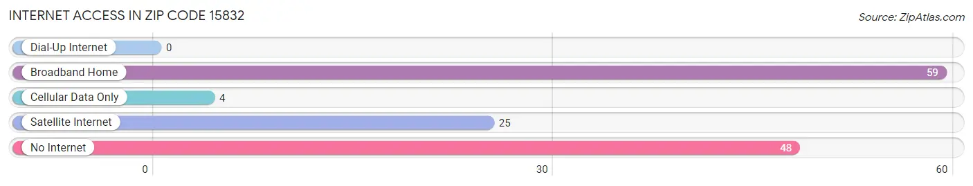 Internet Access in Zip Code 15832