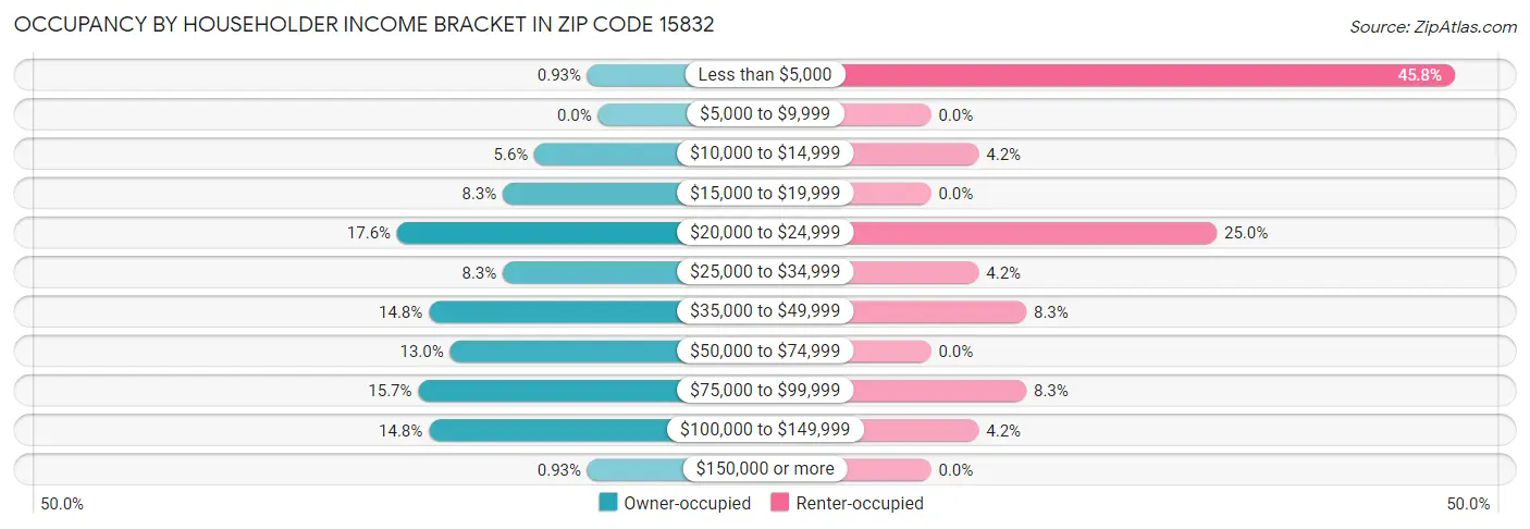 Occupancy by Householder Income Bracket in Zip Code 15832