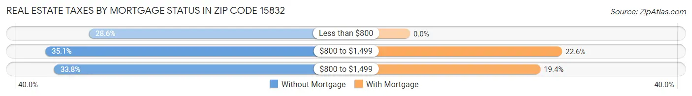 Real Estate Taxes by Mortgage Status in Zip Code 15832