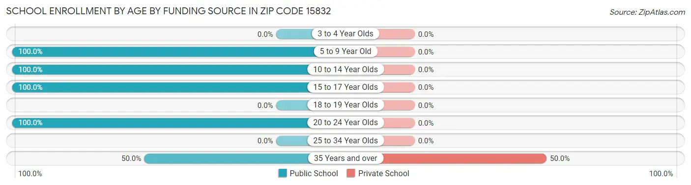 School Enrollment by Age by Funding Source in Zip Code 15832
