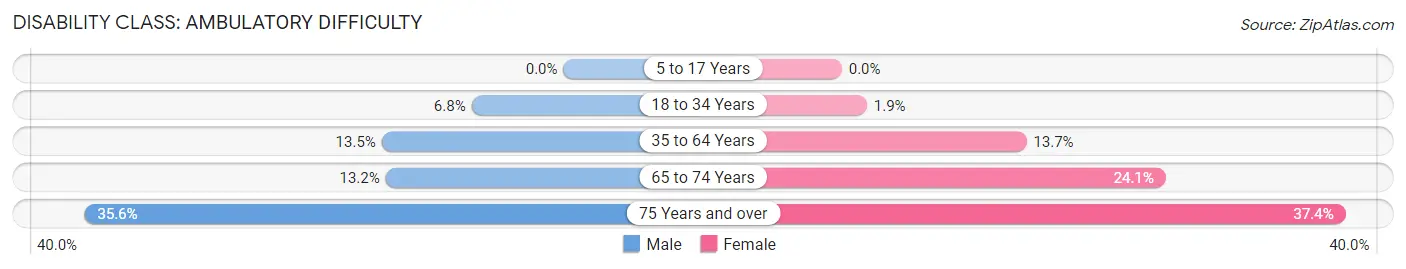 Disability in Zip Code 15834: <span>Ambulatory Difficulty</span>