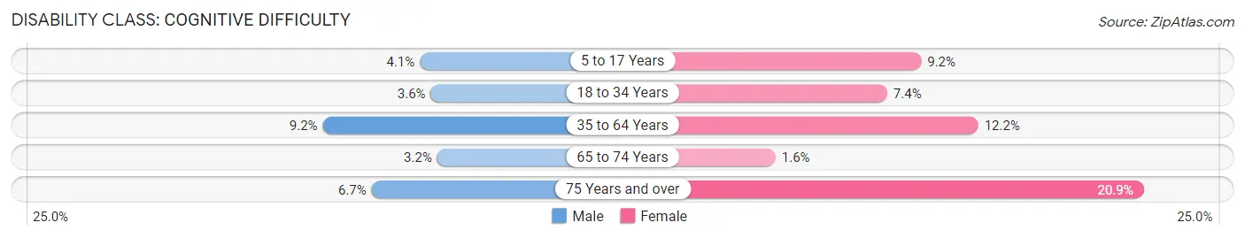 Disability in Zip Code 15834: <span>Cognitive Difficulty</span>