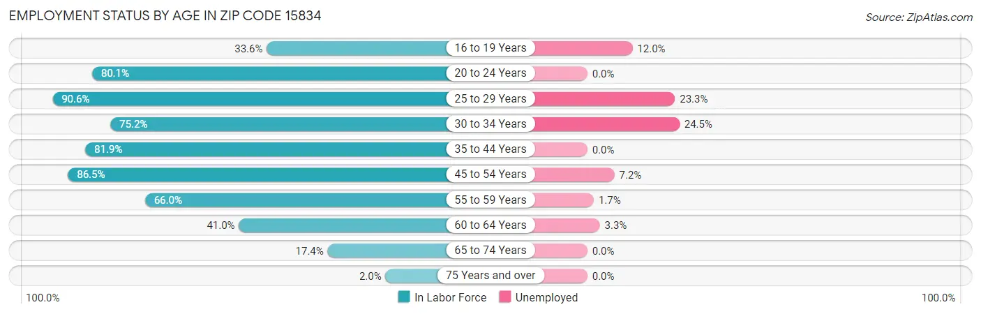 Employment Status by Age in Zip Code 15834