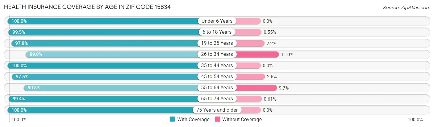 Health Insurance Coverage by Age in Zip Code 15834