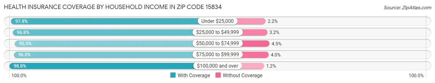 Health Insurance Coverage by Household Income in Zip Code 15834