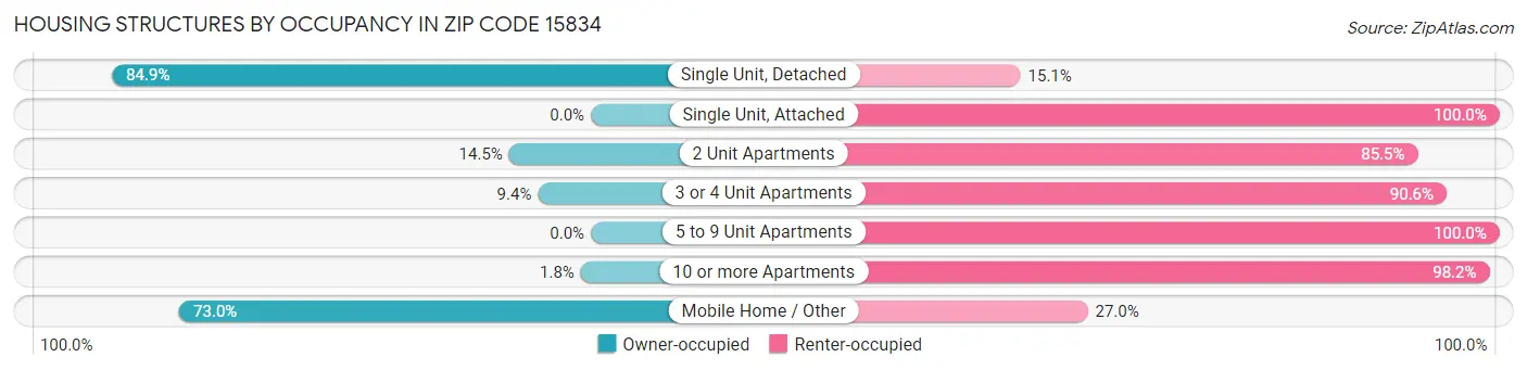 Housing Structures by Occupancy in Zip Code 15834