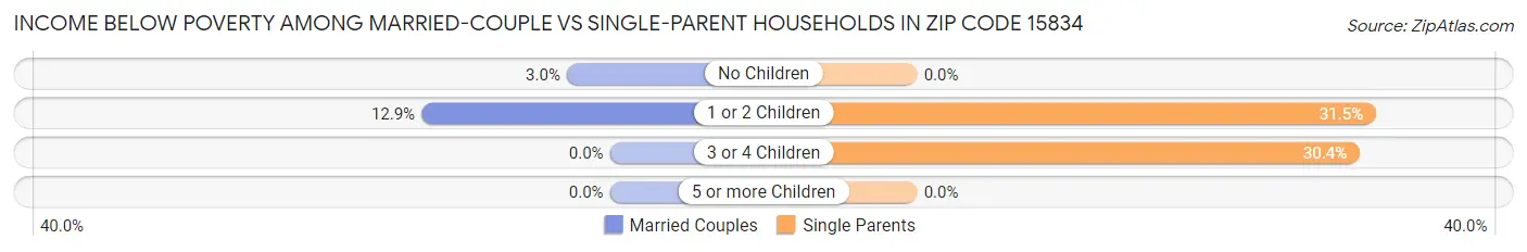 Income Below Poverty Among Married-Couple vs Single-Parent Households in Zip Code 15834