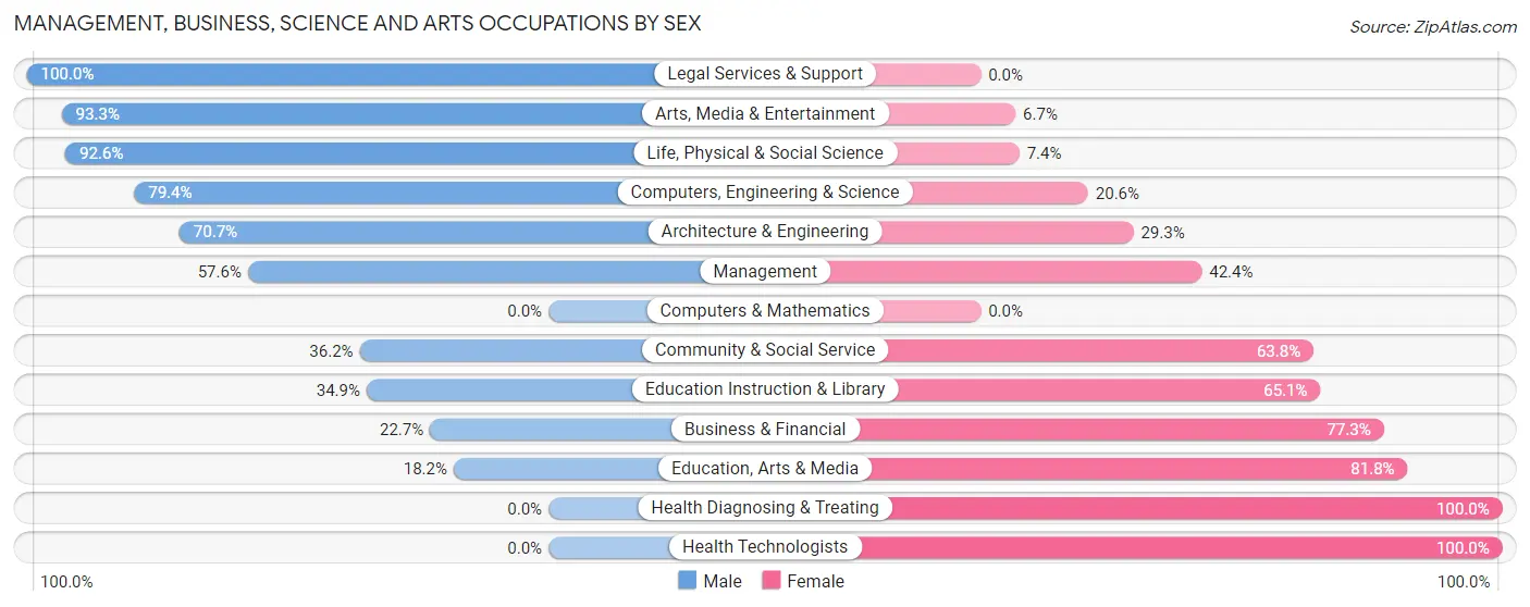 Management, Business, Science and Arts Occupations by Sex in Zip Code 15834