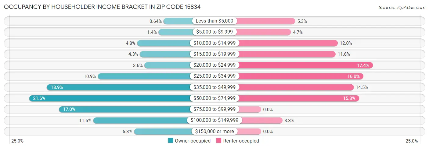 Occupancy by Householder Income Bracket in Zip Code 15834