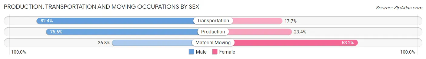 Production, Transportation and Moving Occupations by Sex in Zip Code 15834