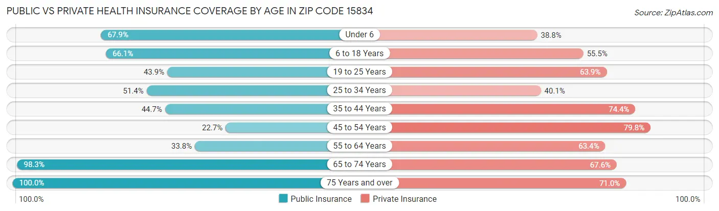 Public vs Private Health Insurance Coverage by Age in Zip Code 15834