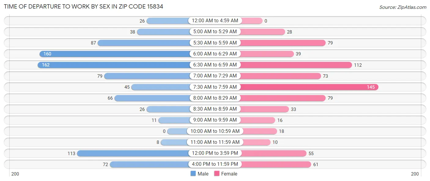 Time of Departure to Work by Sex in Zip Code 15834