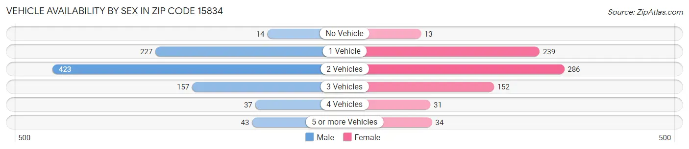 Vehicle Availability by Sex in Zip Code 15834