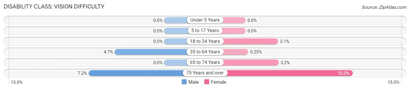 Disability in Zip Code 15834: <span>Vision Difficulty</span>