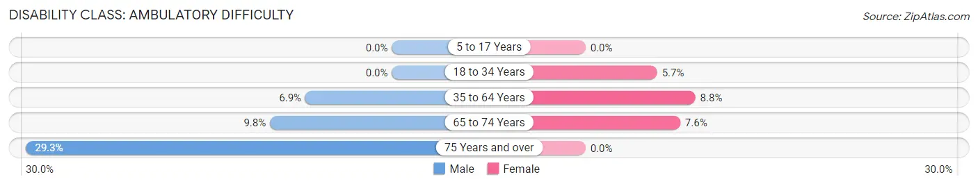 Disability in Zip Code 15840: <span>Ambulatory Difficulty</span>