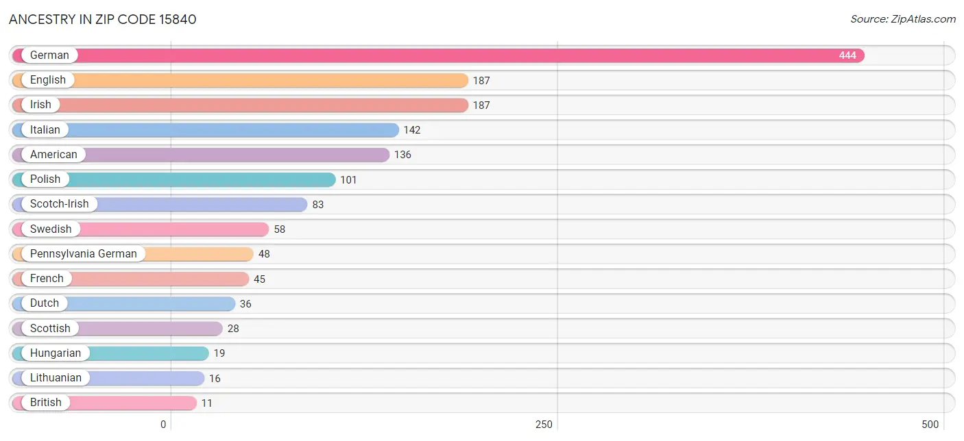 Ancestry in Zip Code 15840