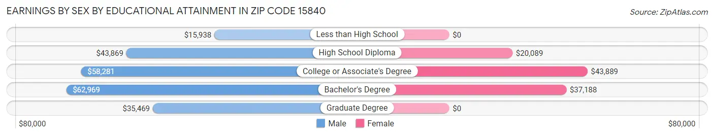 Earnings by Sex by Educational Attainment in Zip Code 15840