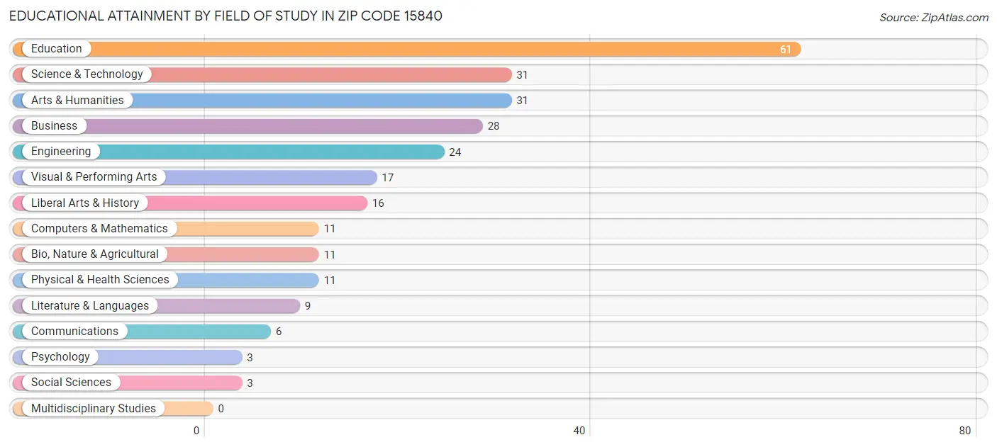 Educational Attainment by Field of Study in Zip Code 15840