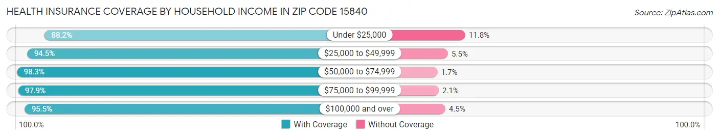 Health Insurance Coverage by Household Income in Zip Code 15840