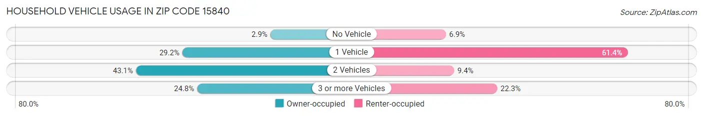 Household Vehicle Usage in Zip Code 15840