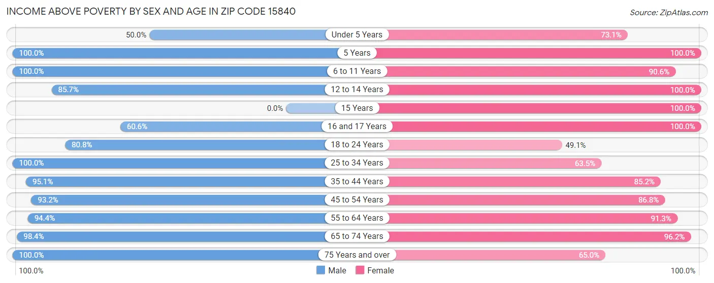 Income Above Poverty by Sex and Age in Zip Code 15840