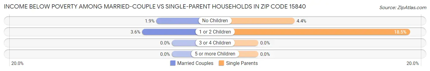 Income Below Poverty Among Married-Couple vs Single-Parent Households in Zip Code 15840