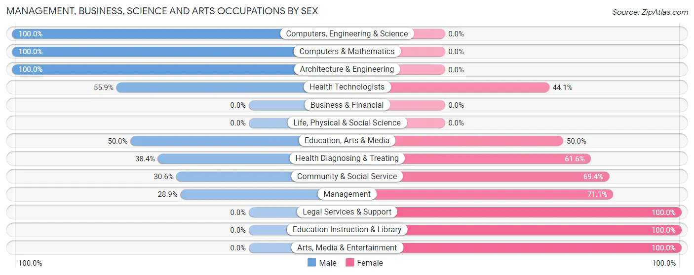 Management, Business, Science and Arts Occupations by Sex in Zip Code 15840