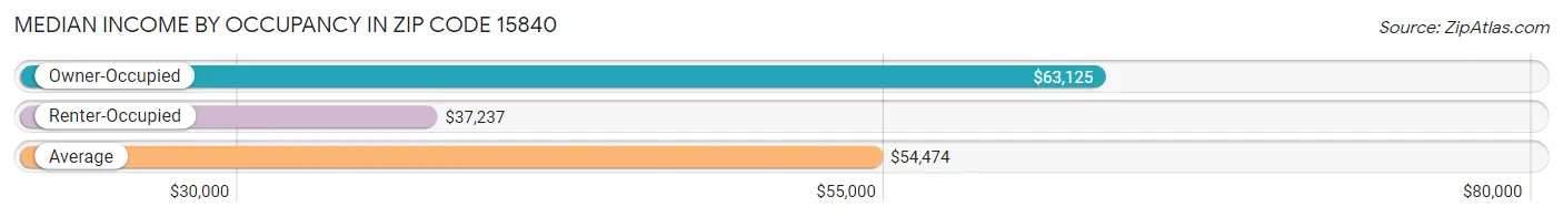 Median Income by Occupancy in Zip Code 15840