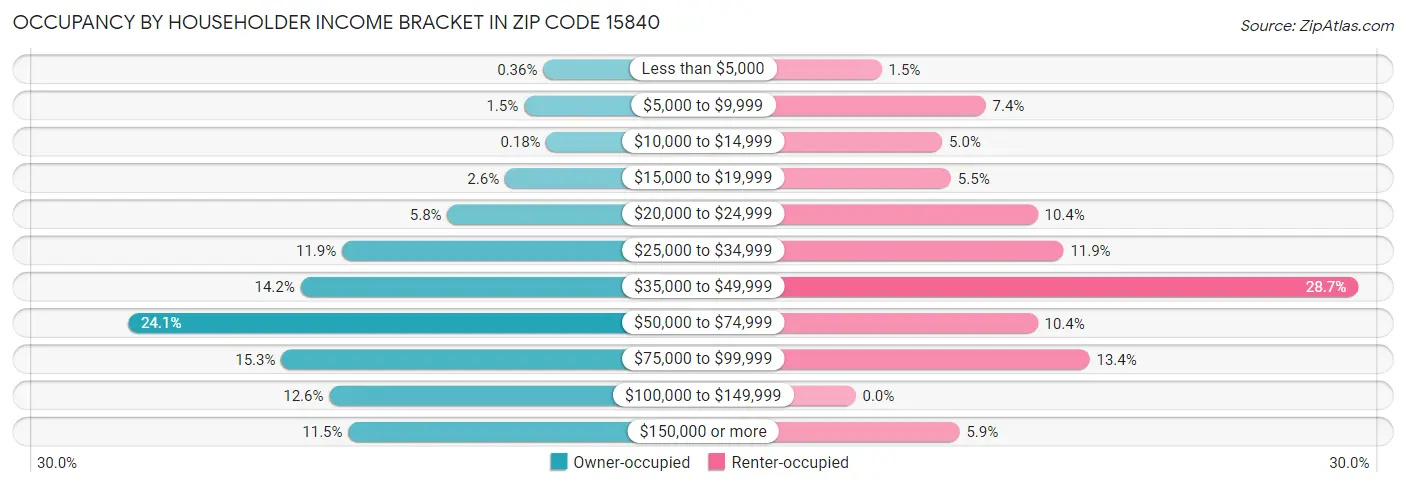Occupancy by Householder Income Bracket in Zip Code 15840