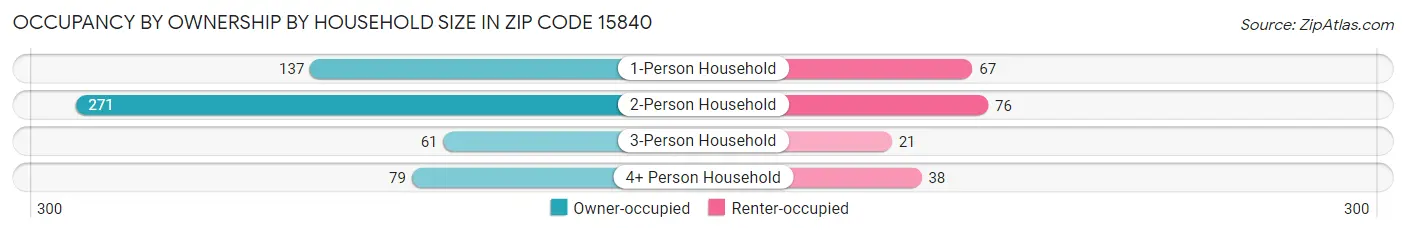 Occupancy by Ownership by Household Size in Zip Code 15840