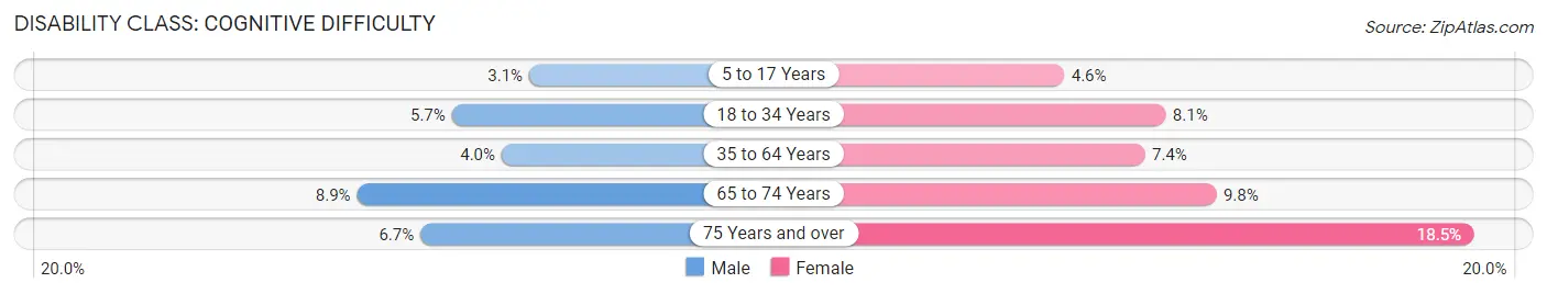 Disability in Zip Code 15845: <span>Cognitive Difficulty</span>