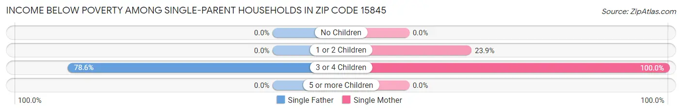 Income Below Poverty Among Single-Parent Households in Zip Code 15845