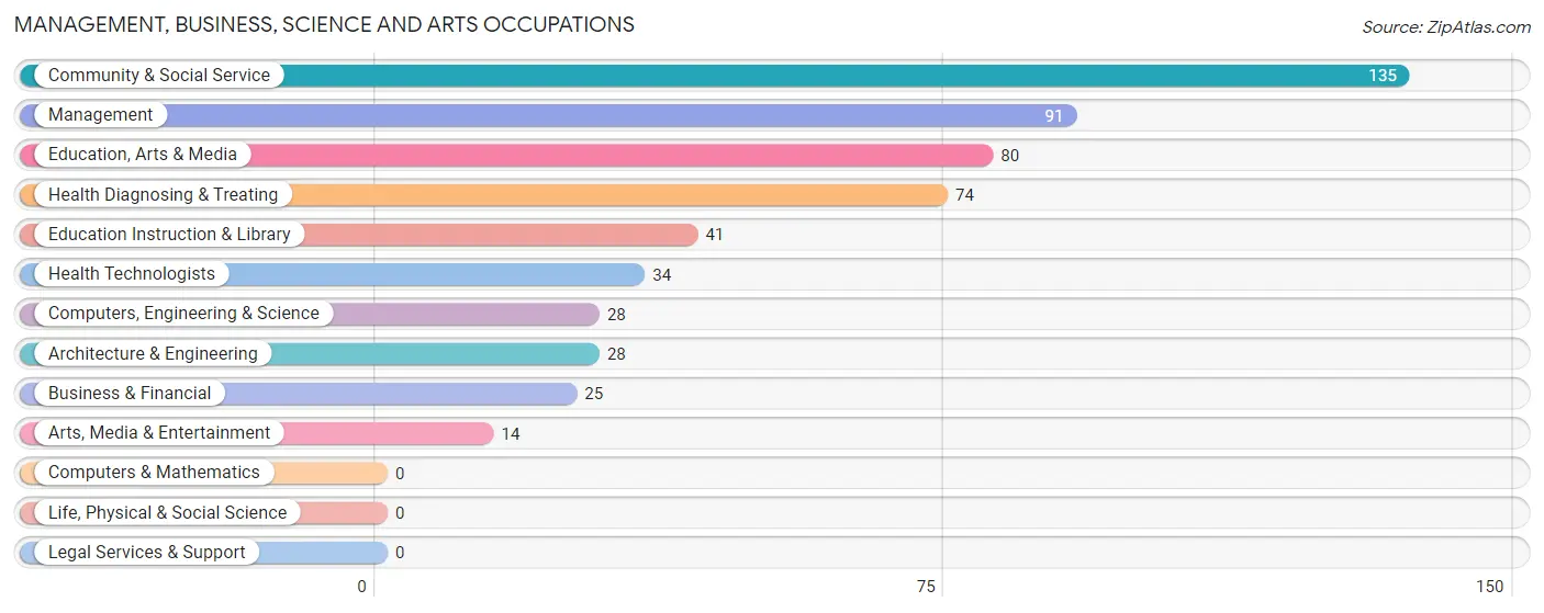 Management, Business, Science and Arts Occupations in Zip Code 15845