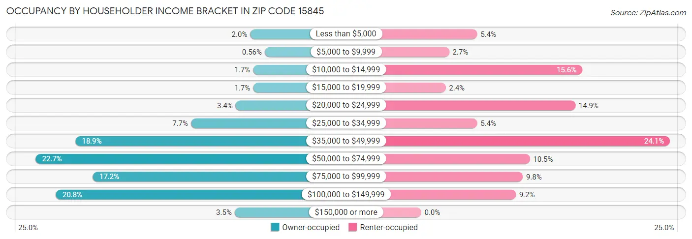 Occupancy by Householder Income Bracket in Zip Code 15845