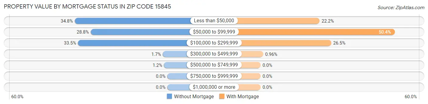 Property Value by Mortgage Status in Zip Code 15845