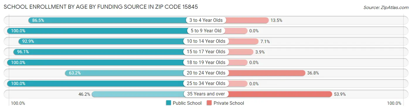 School Enrollment by Age by Funding Source in Zip Code 15845