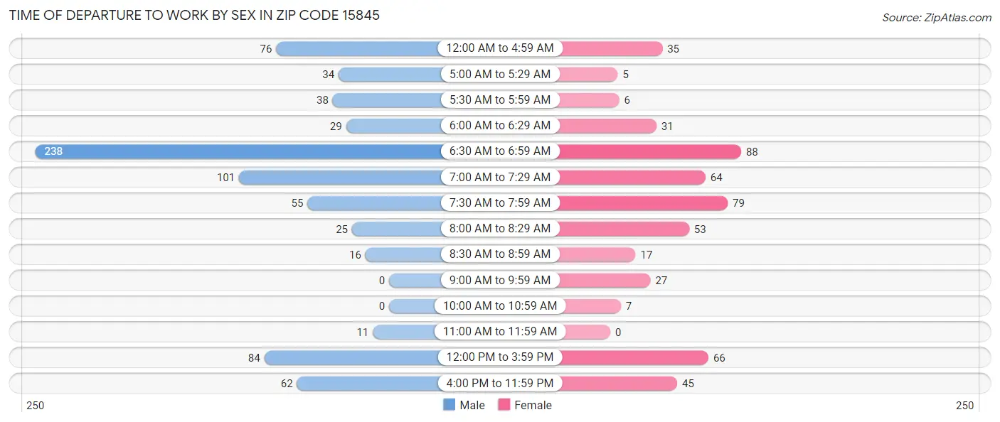 Time of Departure to Work by Sex in Zip Code 15845