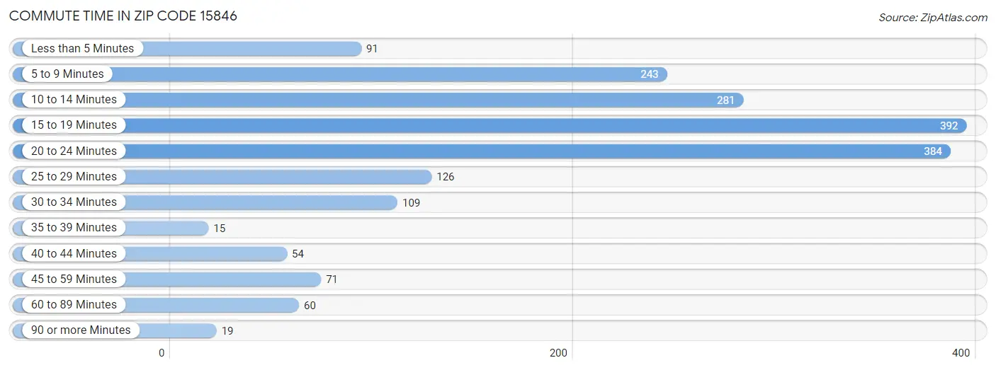 Commute Time in Zip Code 15846