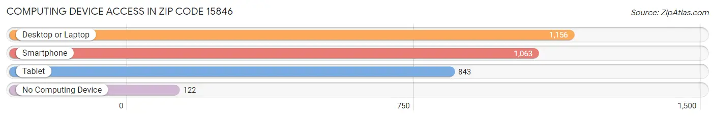 Computing Device Access in Zip Code 15846