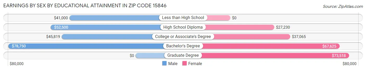 Earnings by Sex by Educational Attainment in Zip Code 15846