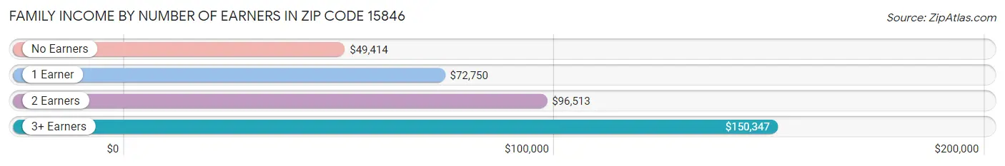 Family Income by Number of Earners in Zip Code 15846