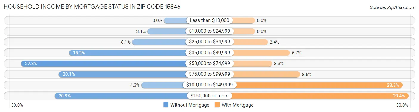 Household Income by Mortgage Status in Zip Code 15846