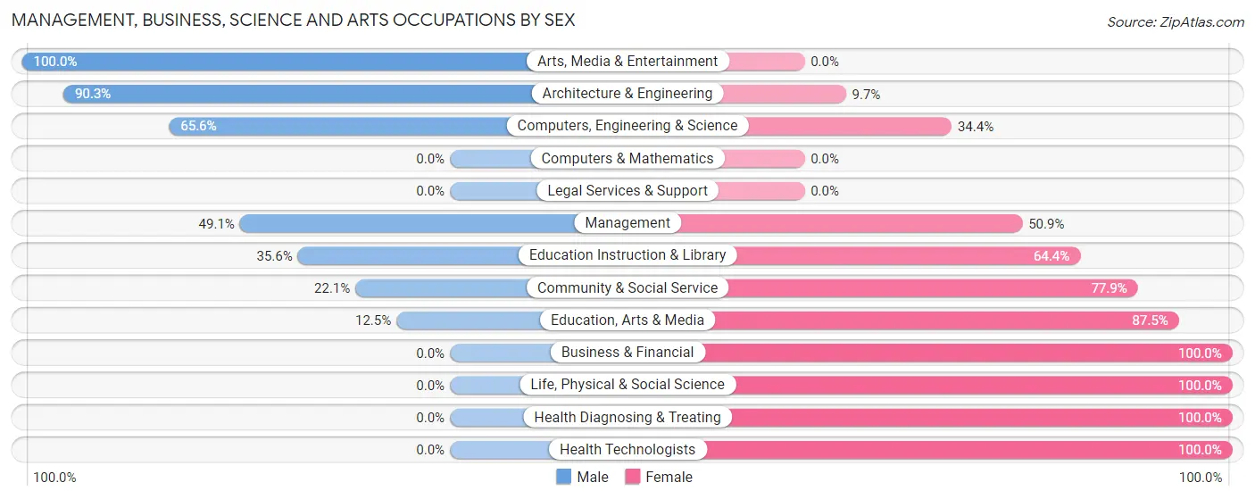Management, Business, Science and Arts Occupations by Sex in Zip Code 15846