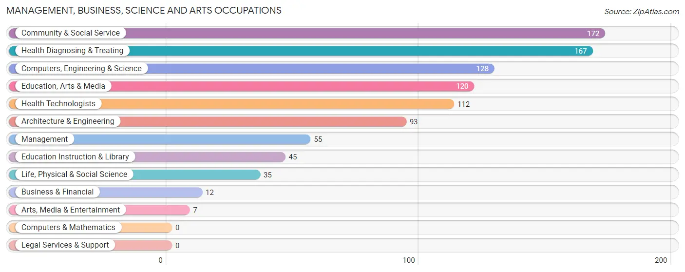 Management, Business, Science and Arts Occupations in Zip Code 15846