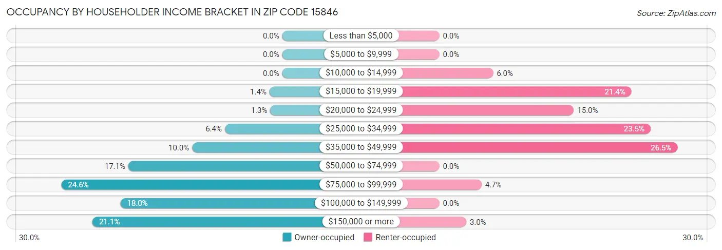 Occupancy by Householder Income Bracket in Zip Code 15846