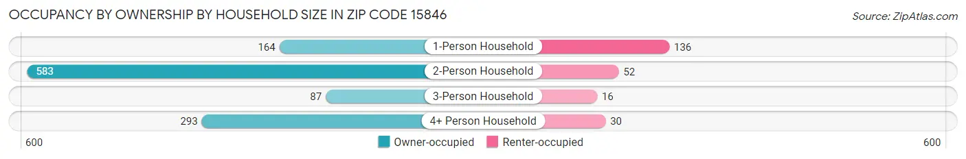 Occupancy by Ownership by Household Size in Zip Code 15846