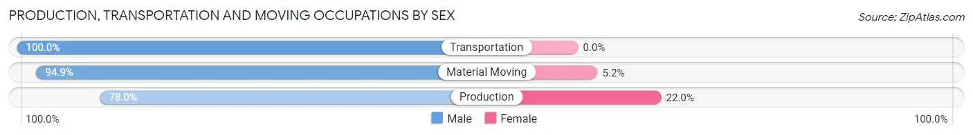 Production, Transportation and Moving Occupations by Sex in Zip Code 15846